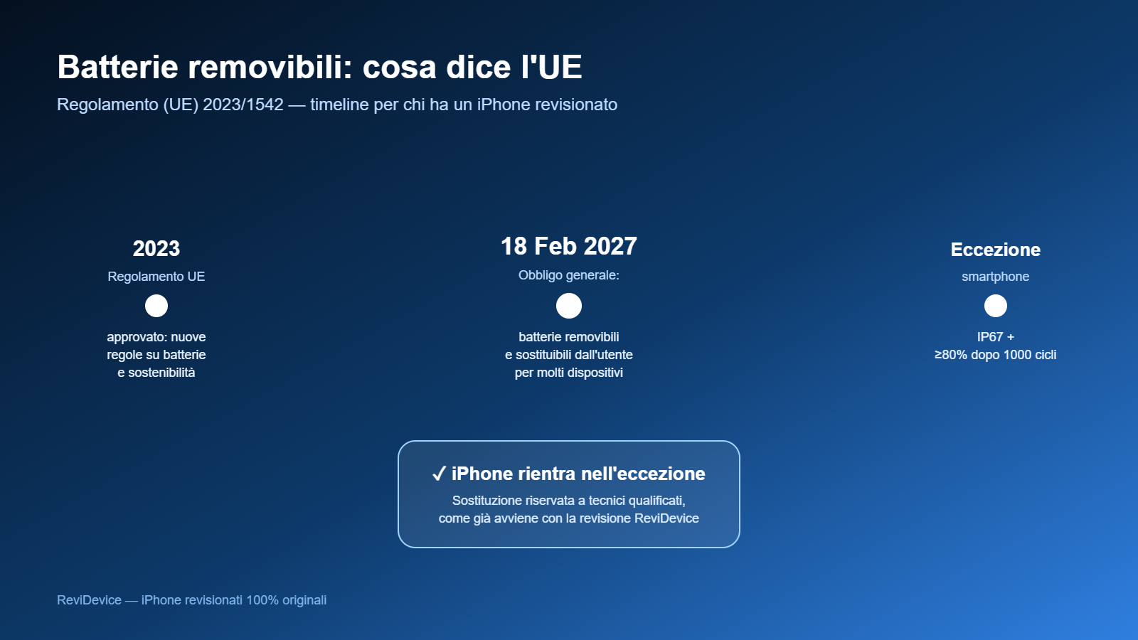 regolamento UE 2027 batterie removibili iPhone